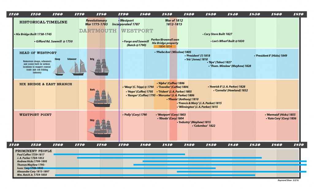 WHS_Ship_Timeline